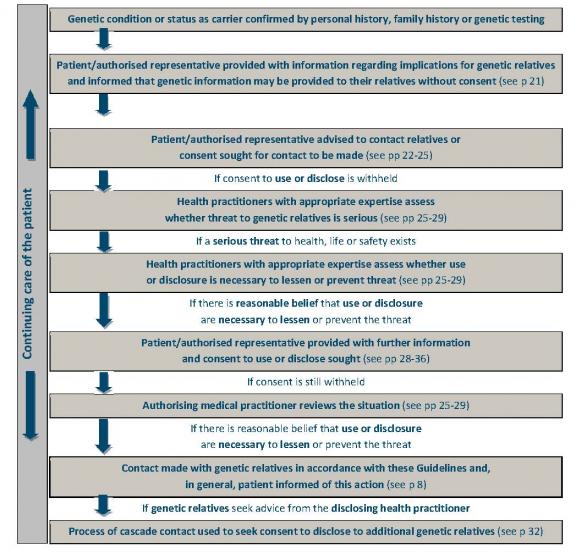 Framework for legal and ethical use or disclosure of genetic information