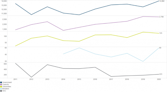 Number of applications received, by sector, 2010/11 to 2019/20
