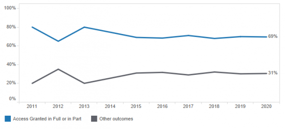 Overall release rate across all sectors, 2010/11 to 2019/20