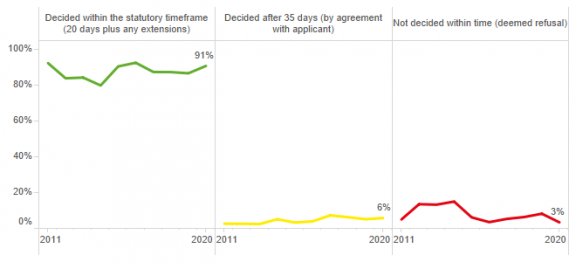 Applications that were decided within the statutory time frame as a percentage of all applications decided, 2010/11 to 2019/20