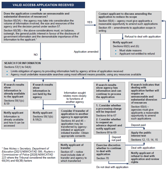 Guide - Managing formal GIPA Applications - flowchart updated May 2022