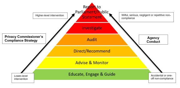 Guide to regulatory action under MNDB Image