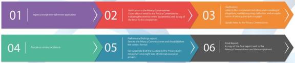 Process Workflow - Internal Reviews of privacy complaints