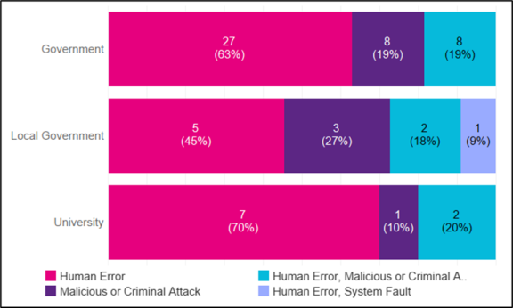 Figure 2: Number of notifications by cause of breach per sector