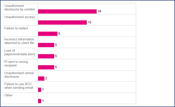 Figure 3: Number of notifications by cause of breach – Human Error