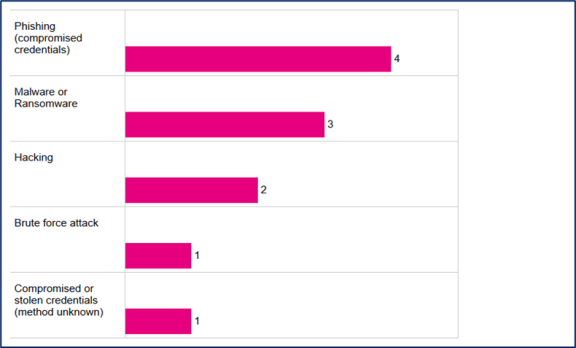 Figure 5: Cyber incident breakdown