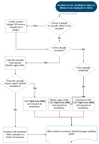 Flowchart