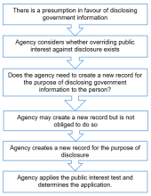 Flowchart about creating new records under the GIPA Act